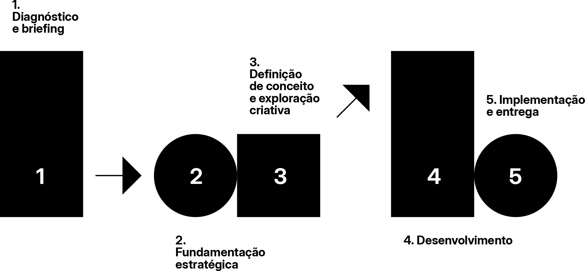 processo criativo nas formas